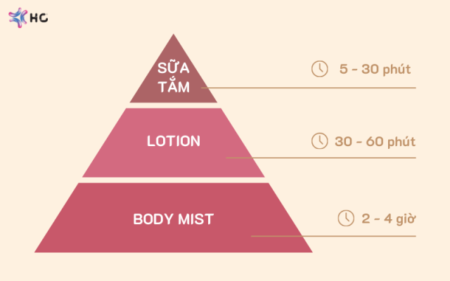 layer mùi cơ thể