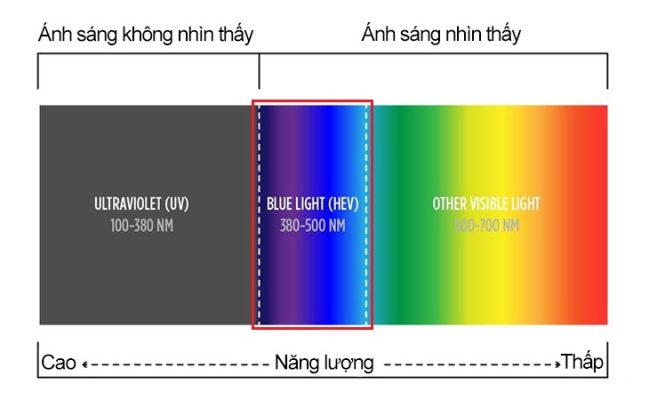 chống ánh sáng xanh