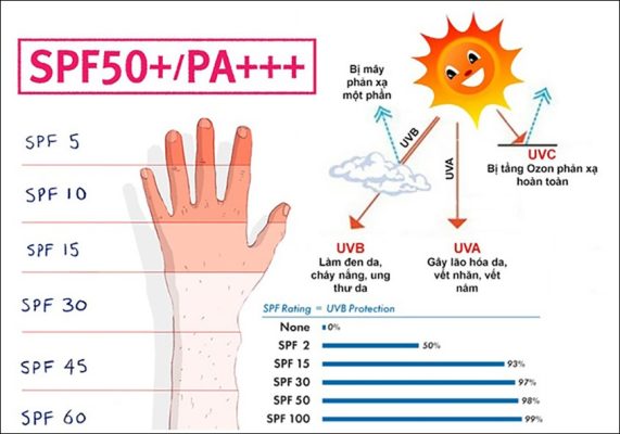 chỉ số SPF và PA